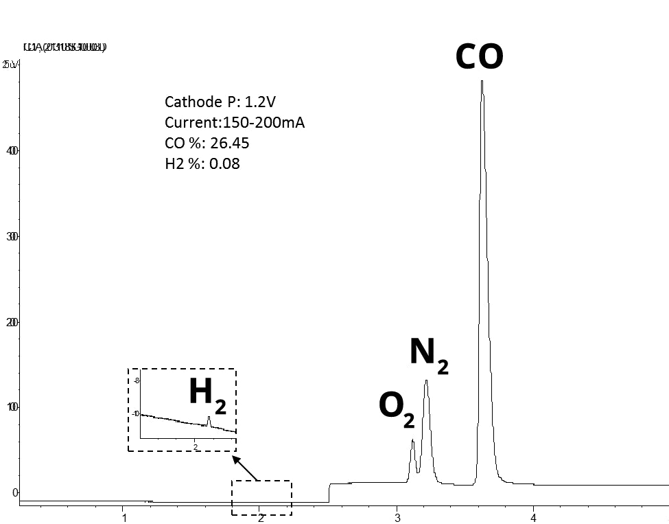 Complete CO2 Electrolyzer (5 to 250 cm2)