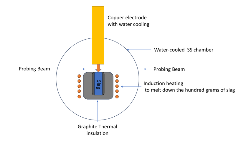 Plasma-Assisted Melting Furnace for Metal Recovery from Oxide Slags - VMP-1750 - Thasar Store