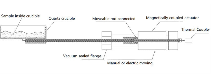 1200°C Max Tube Furnace (3" ID ) w/ Sample Sliding Function Under High Vacuum- OTF-1200X-DVD-M - Thasar S.r.l.