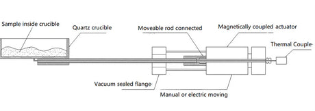 1200°C Max Tube Furnace (3" ID ) w/ Sample Sliding Function Under High Vacuum- OTF-1200X-DVD-M - Thasar S.r.l.