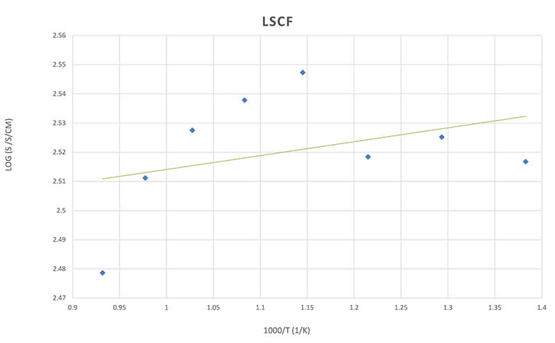 Lanthanum Strontium Cobalt Ferrite Premium Powder - Thasar S.r.l.