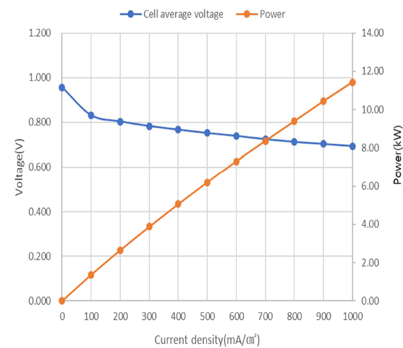 H-WCS-SP - Water Cooled 1 to 10 kW PEM Fuel Cell Stack
