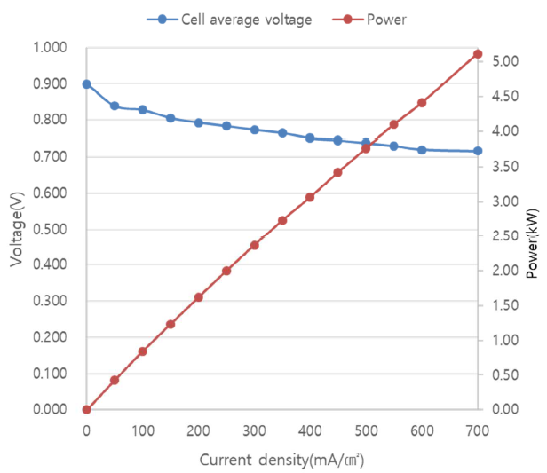 H-WCS-SP - Water Cooled 1 to 10 kW PEM Fuel Cell Stack