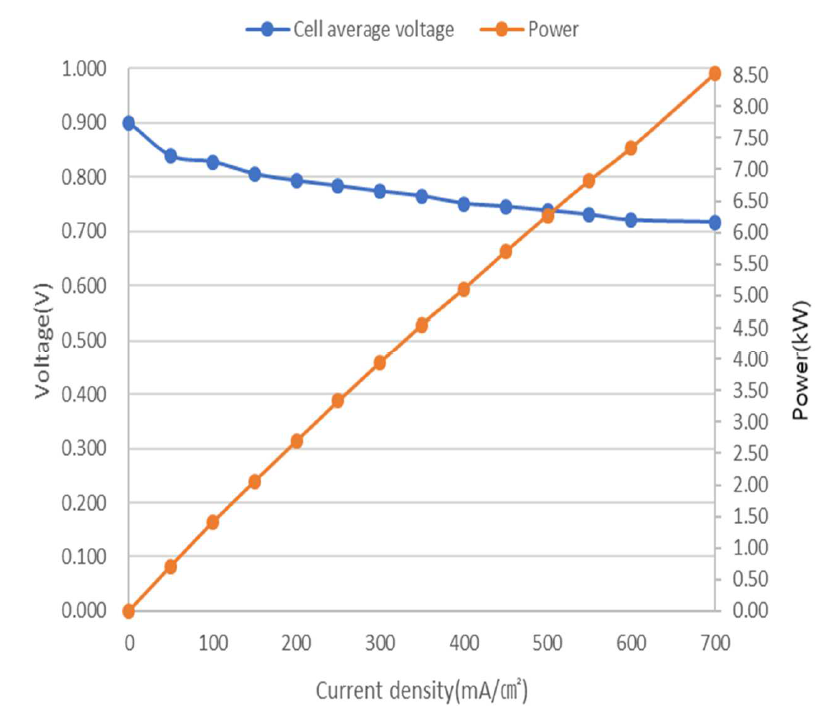 H-WCS-SP - Water Cooled 1 to 10 kW PEM Fuel Cell Stack