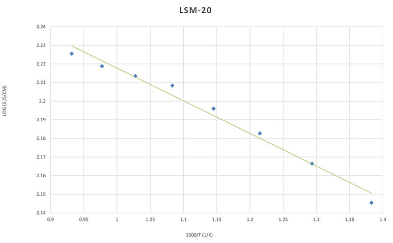 Lanthanum Strontium Manganite (20%) Premium Powder - Thasar S.r.l.