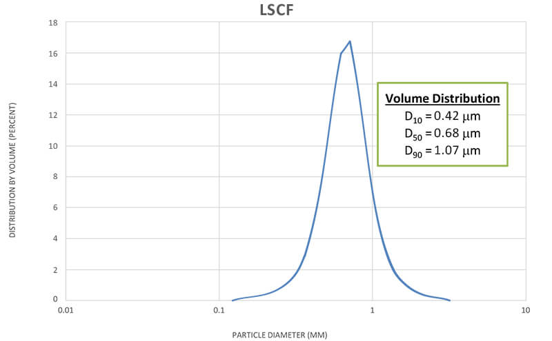 Lanthanum Strontium Cobalt Ferrite Premium Powder - Thasar S.r.l.