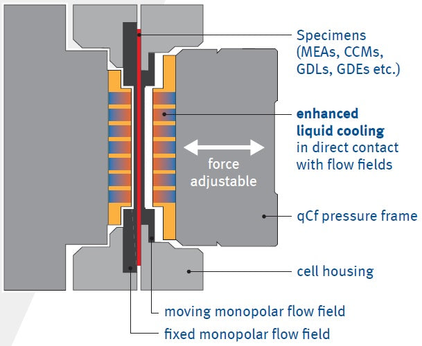 quickCONNECTfixture - Liquid Cooling High Amp (up to 5 A/cm2) Single Cell Testing Hardware - Thasar S.r.l.