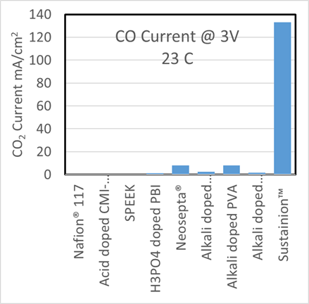 Complete CO2 Electrolyzer (5 to 250 cm2)