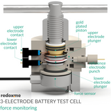 Three Electrode Battery Test Cell – force monitoring