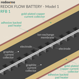 Redox Flow Battery - Model 1 (RFB1)