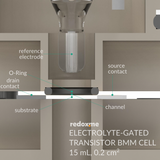 Electrolyte-Gated Transistor Bottom Mount Cell - 15 mL, 0.2 cm2