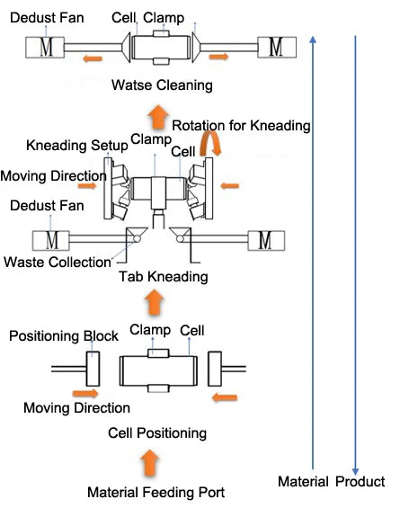 Mechanical Kneading Machine for Large Cylindrical Cells with Tabless Structures (L: 65-150 mm, D: Φ18-Φ60mm) - MSK-122-M