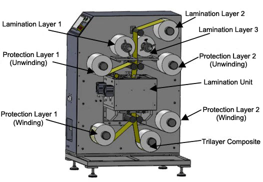 Roll-to-Roll Hot Laminator for Tri-Layer Composite (W: 200 mm, Max. 120℃, 0.6 T) - MSK-BSL-H200