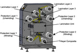 Roll-to-Roll Hot Laminator for Tri-Layer Composite (W: 200 mm, Max. 120℃, 0.6 T) - MSK-BSL-H200