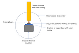 Plasma-Assisted Melting Furnace for Metal Recovery from Oxide Slags - VMP-1750 - Thasar Store