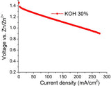 High Performance Alkaline Air Diffusion Electrode (ADE) with Non-Precious Metal Catalyst - Thasar S.r.l.