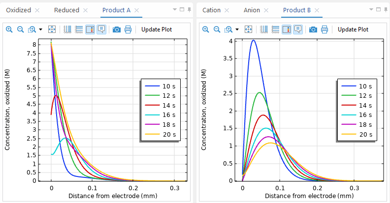 ModElChem® Advanced Simulation Software for Cyclic Voltammetry