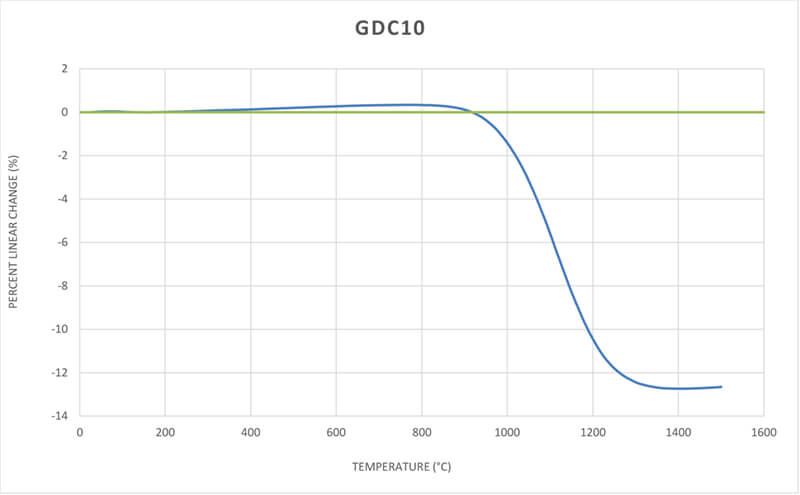Gadolinium Doped Ceria (20% Gd) - Nanopowder