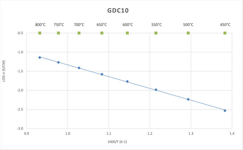 Gadolinium Doped Ceria (20% Gd) - Nanopowder