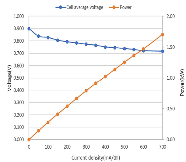H-WCS-SP - Water Cooled 1 to 10 kW PEM Fuel Cell Stack