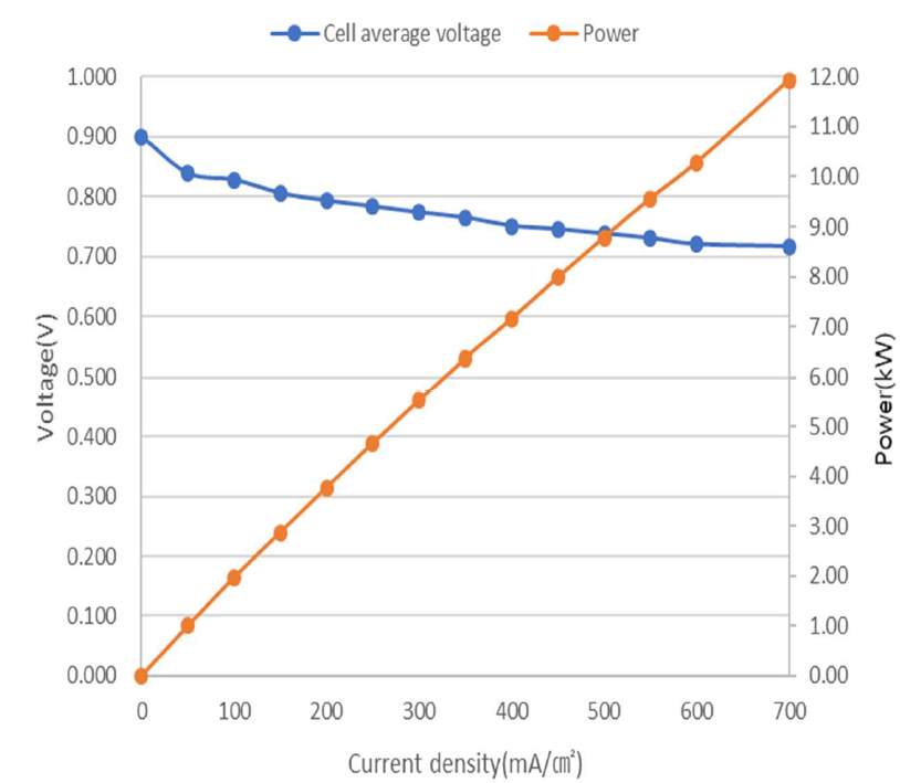 H-WCS-SP - Water Cooled 1 to 10 kW PEM Fuel Cell Stack