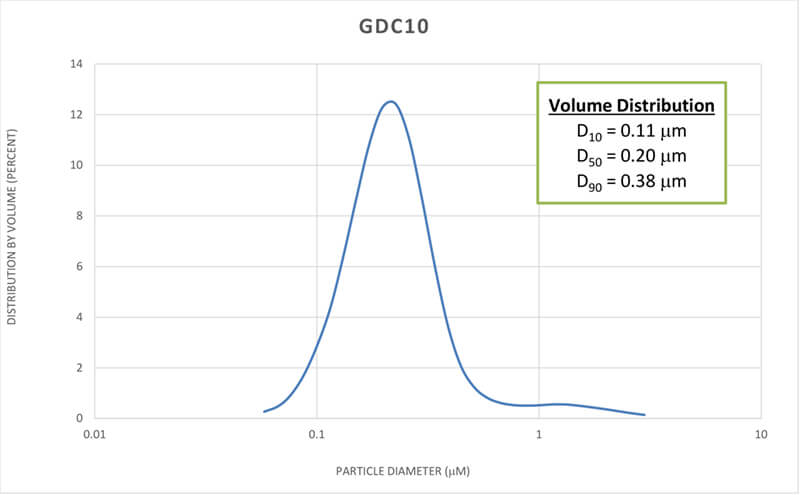 Gadolinium Doped Ceria (20% Gd) - Nanopowder