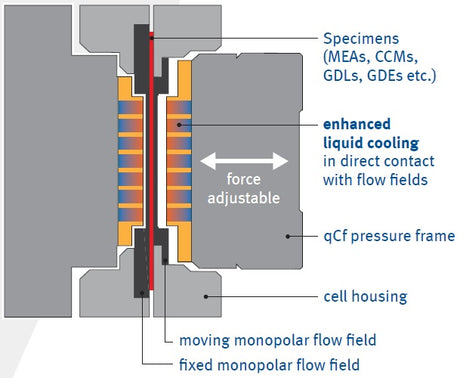 quickCONNECTfixture - Liquid Cooling High Amp (up to 5 A/cm2) Single Cell Testing Hardware - Thasar S.r.l.