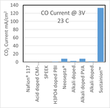 Complete  CO2 Electrolyzer (5 to 250 cm2)