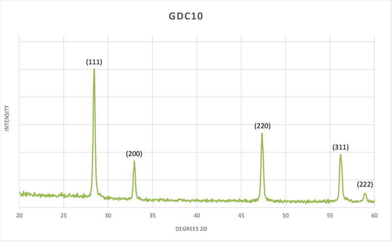 Gadolinium Doped Ceria (20% Gd) - Nanopowder